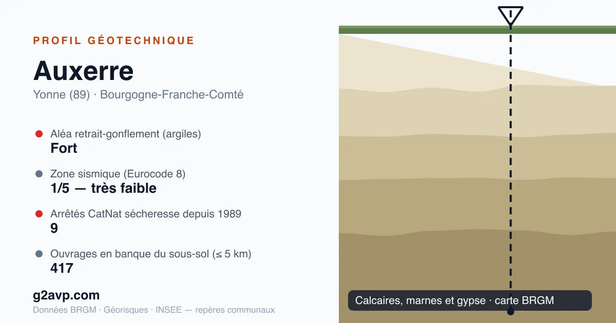 Profil géotechnique de Auxerre — calcaires, marnes et gypse — aléa retrait-gonflement fort — 9 arrêtés CatNat sécheresse