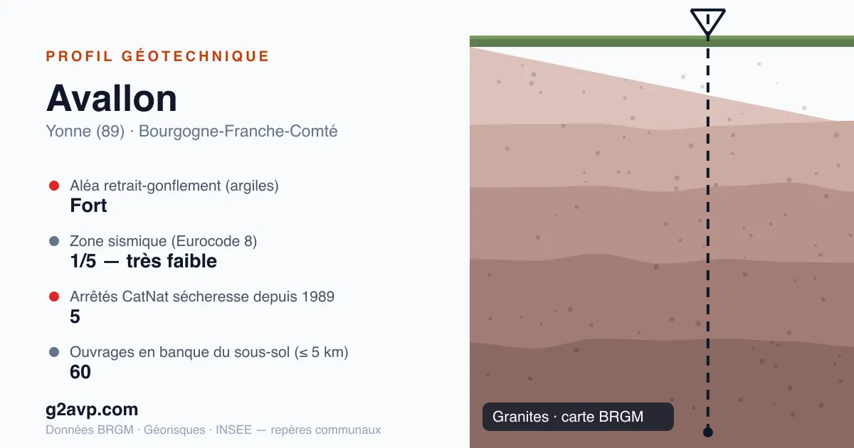 Profil géotechnique de Avallon — granites — aléa retrait-gonflement fort — 5 arrêtés CatNat sécheresse