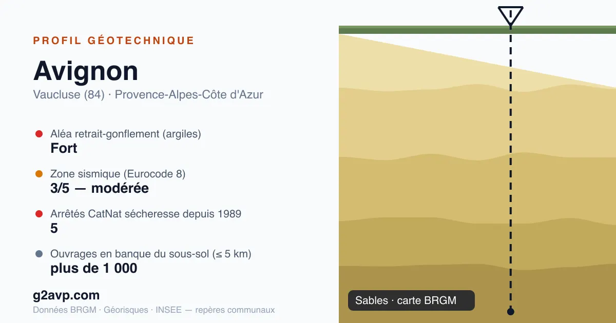Profil géotechnique de Avignon — sables — aléa retrait-gonflement fort — 5 arrêtés CatNat sécheresse