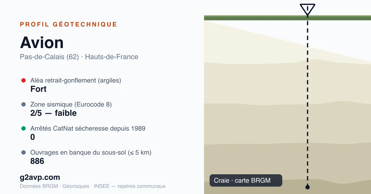 Profil géotechnique de Avion — craie — aléa retrait-gonflement fort — 0 arrêté CatNat sécheresse