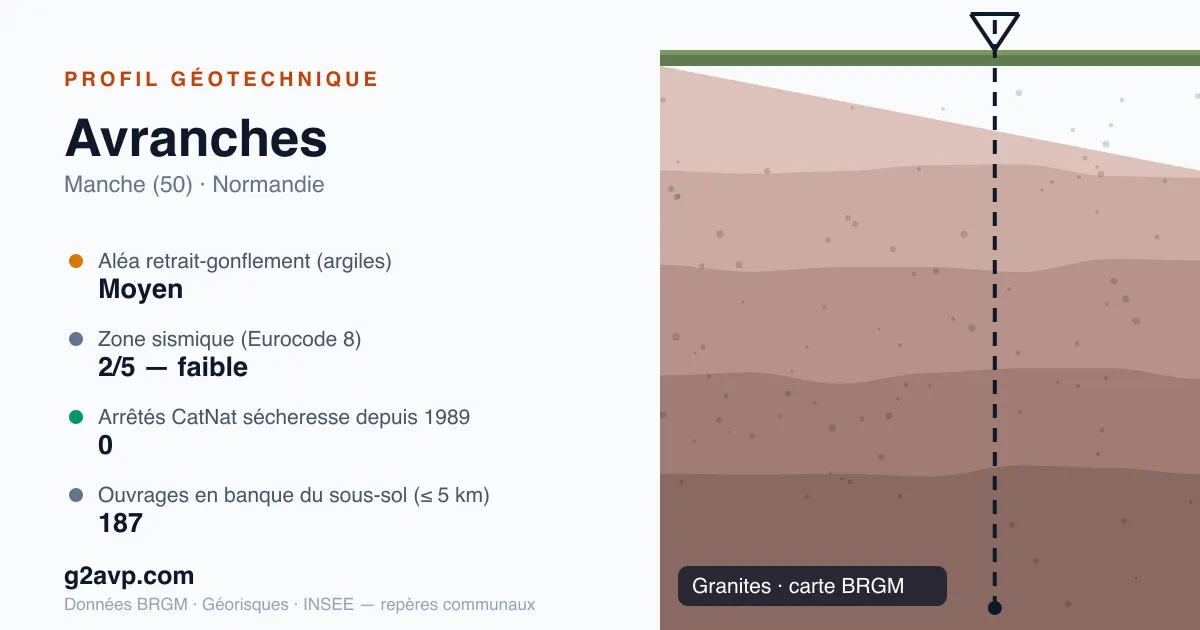 Profil géotechnique de Avranches — granites — aléa retrait-gonflement moyen — 0 arrêté CatNat sécheresse