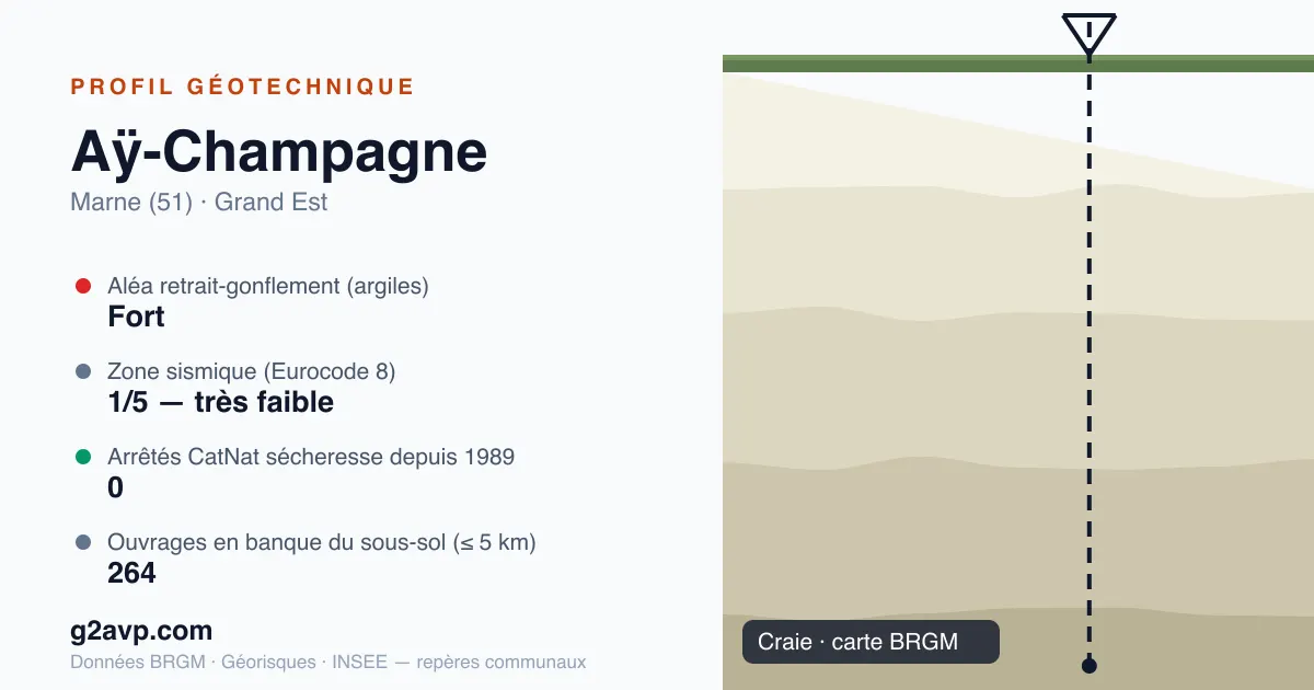 Profil géotechnique de Aÿ-Champagne — craie — aléa retrait-gonflement fort — 0 arrêté CatNat sécheresse