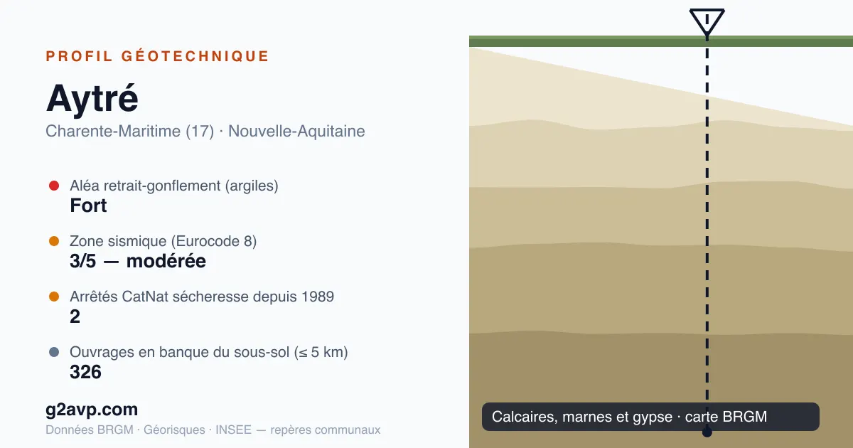 Profil géotechnique de Aytré — calcaires, marnes et gypse — aléa retrait-gonflement fort — 2 arrêtés CatNat sécheresse
