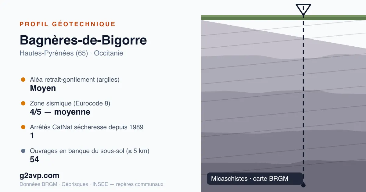Profil géotechnique de Bagnères-de-Bigorre — micaschistes — aléa retrait-gonflement moyen — 1 arrêté CatNat sécheresse