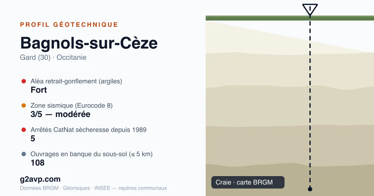 Profil géotechnique de Bagnols-sur-Cèze — craie — aléa retrait-gonflement fort — 5 arrêtés CatNat sécheresse