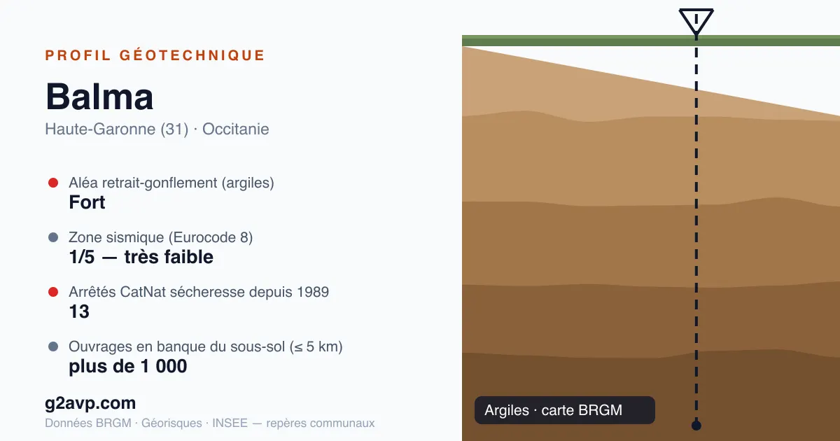 Profil géotechnique de Balma — argiles — aléa retrait-gonflement fort — 13 arrêtés CatNat sécheresse