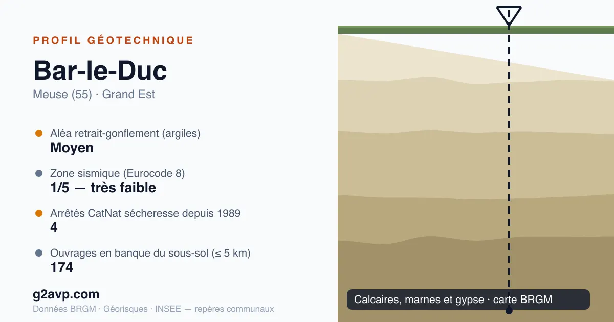 Profil géotechnique de Bar-le-Duc — calcaires, marnes et gypse — aléa retrait-gonflement moyen — 4 arrêtés CatNat sécheresse