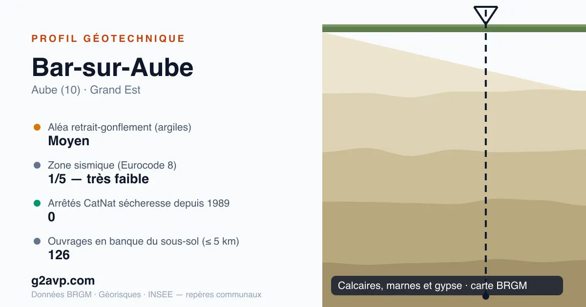 Profil géotechnique de Bar-sur-Aube — calcaires, marnes et gypse — aléa retrait-gonflement moyen — 0 arrêté CatNat sécheresse