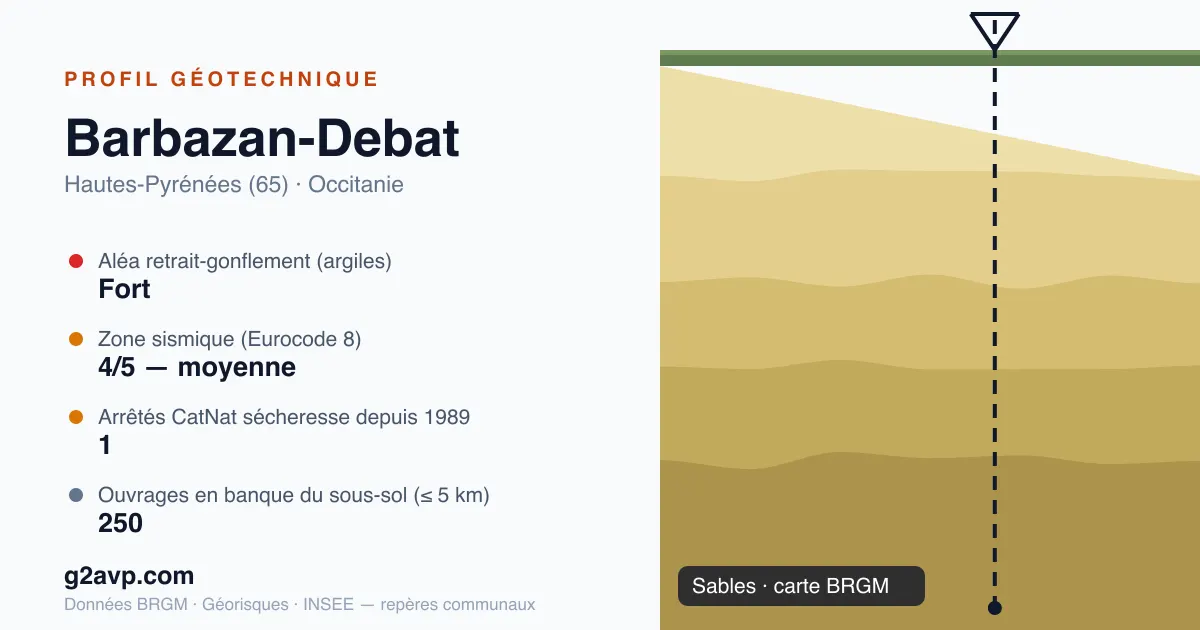 Profil géotechnique de Barbazan-Debat — sables — aléa retrait-gonflement fort — 1 arrêté CatNat sécheresse