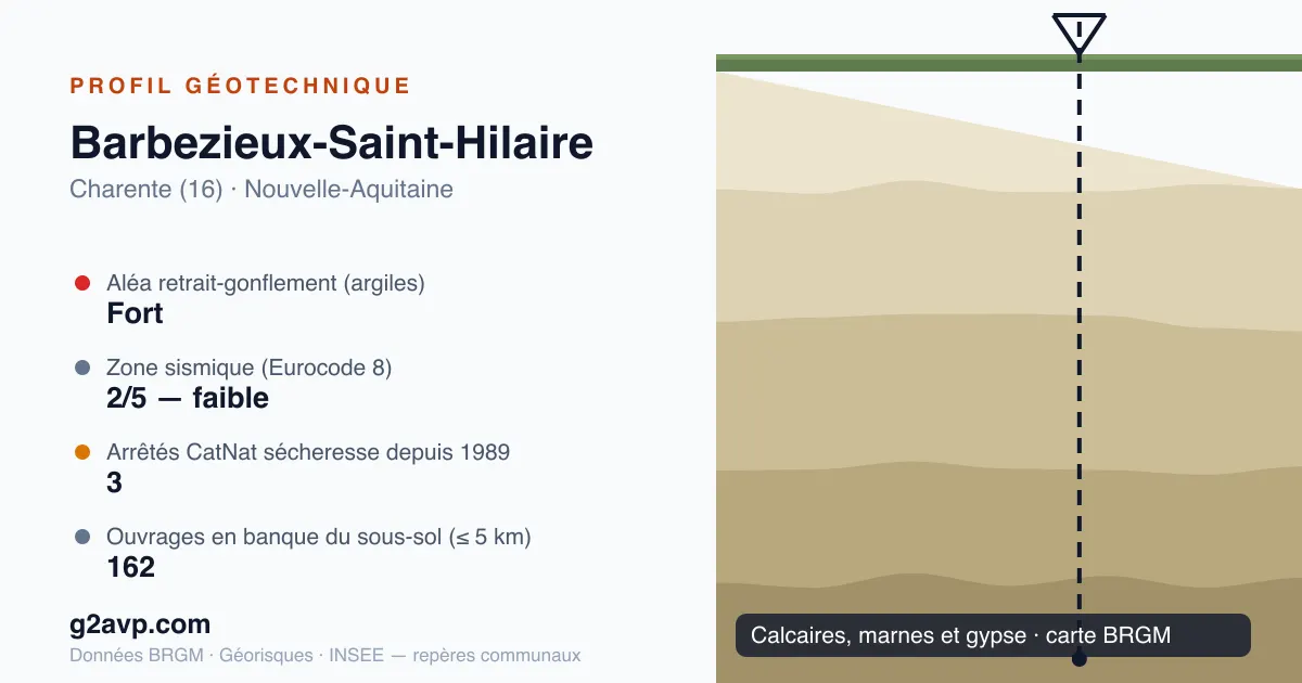 Profil géotechnique de Barbezieux-Saint-Hilaire — calcaires, marnes et gypse — aléa retrait-gonflement fort — 3 arrêtés CatNat sécheresse