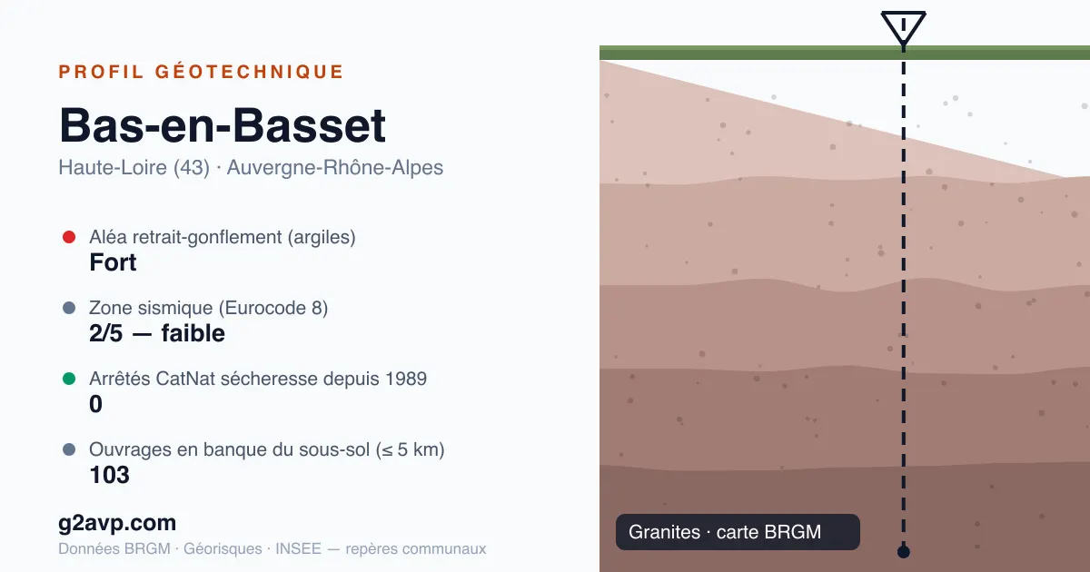 Profil géotechnique de Bas-en-Basset — granites — aléa retrait-gonflement fort — 0 arrêté CatNat sécheresse