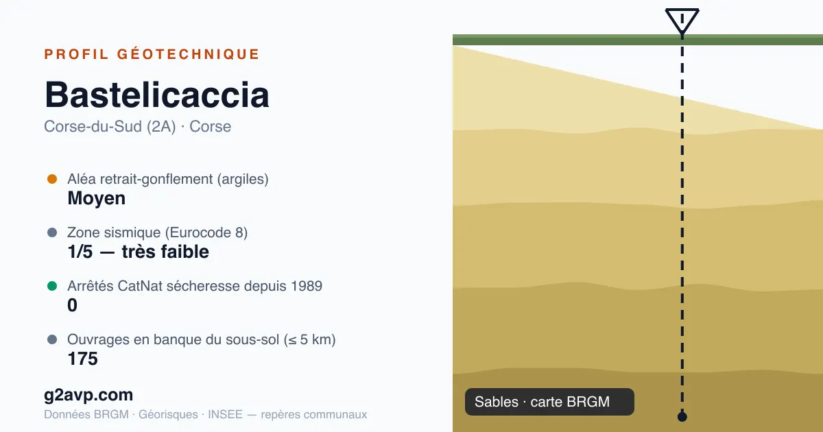 Profil géotechnique de Bastelicaccia — sables — aléa retrait-gonflement moyen — 0 arrêté CatNat sécheresse