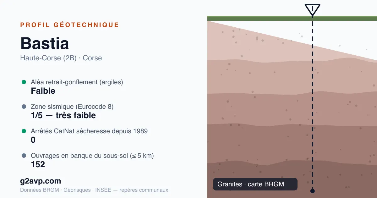 Profil géotechnique de Bastia — granites — aléa retrait-gonflement faible — 0 arrêté CatNat sécheresse
