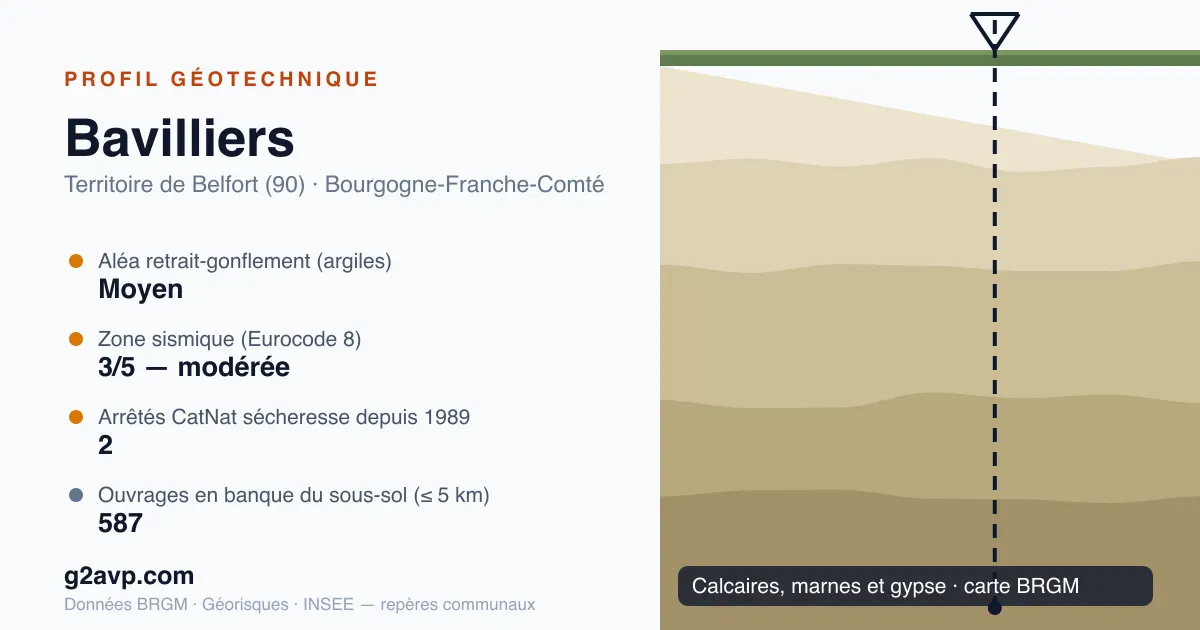 Profil géotechnique de Bavilliers — calcaires, marnes et gypse — aléa retrait-gonflement moyen — 2 arrêtés CatNat sécheresse