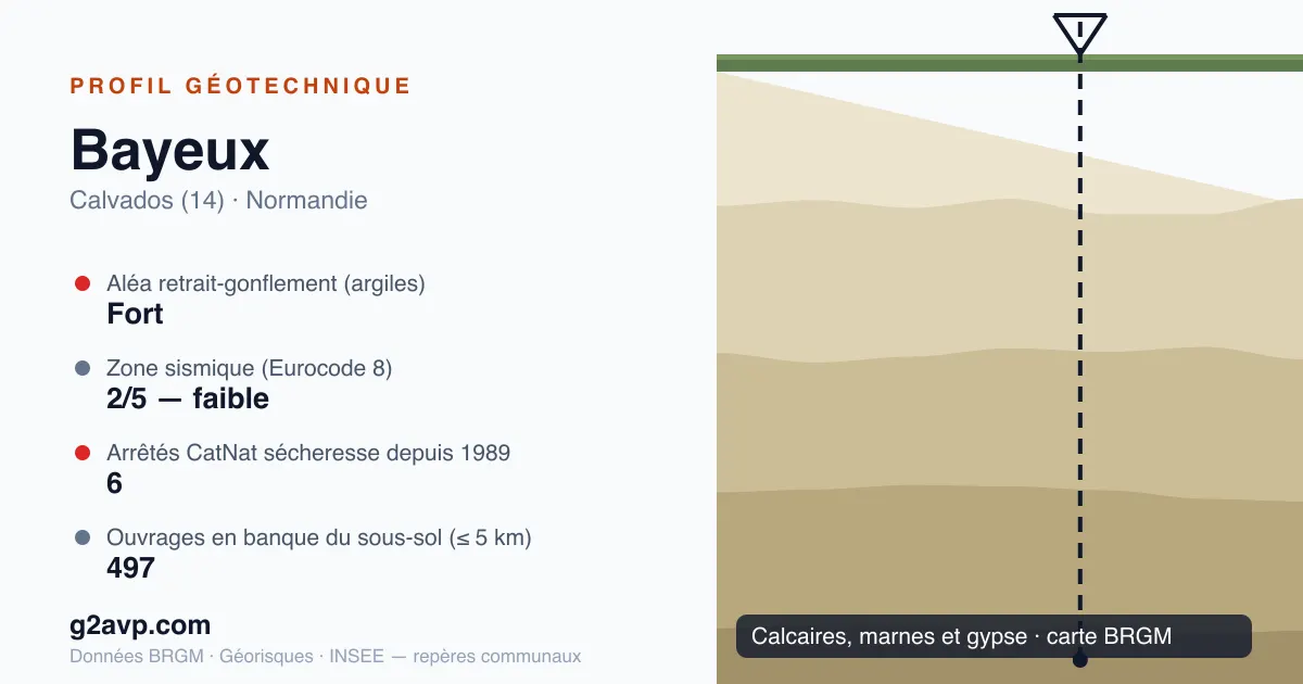 Profil géotechnique de Bayeux — calcaires, marnes et gypse — aléa retrait-gonflement fort — 6 arrêtés CatNat sécheresse