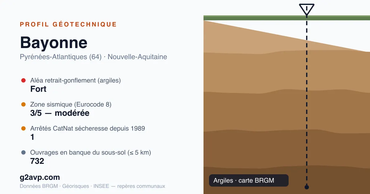 Profil géotechnique de Bayonne — argiles — aléa retrait-gonflement fort — 1 arrêté CatNat sécheresse