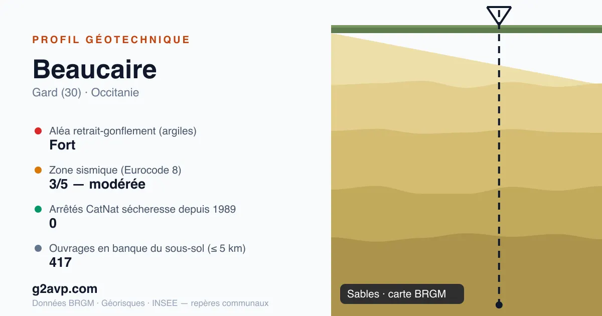 Profil géotechnique de Beaucaire — sables — aléa retrait-gonflement fort — 0 arrêté CatNat sécheresse