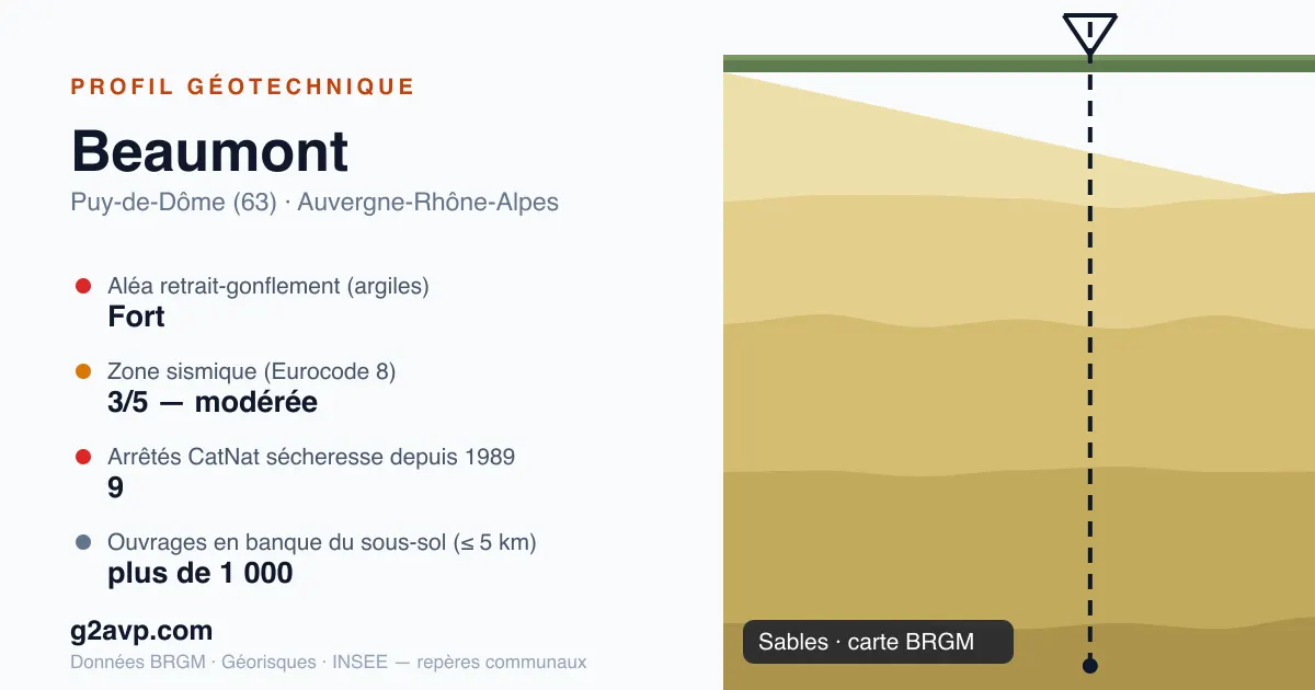 Profil géotechnique de Beaumont — sables — aléa retrait-gonflement fort — 9 arrêtés CatNat sécheresse