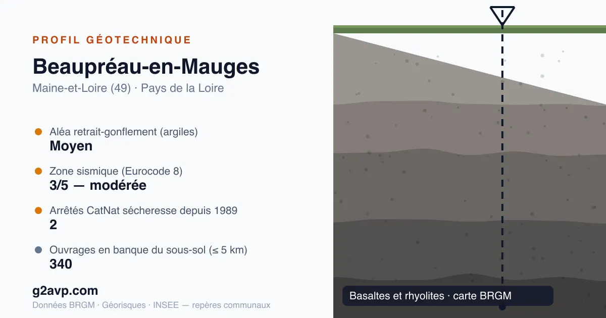 Profil géotechnique de Beaupréau-en-Mauges — basaltes et rhyolites — aléa retrait-gonflement moyen — 2 arrêtés CatNat sécheresse