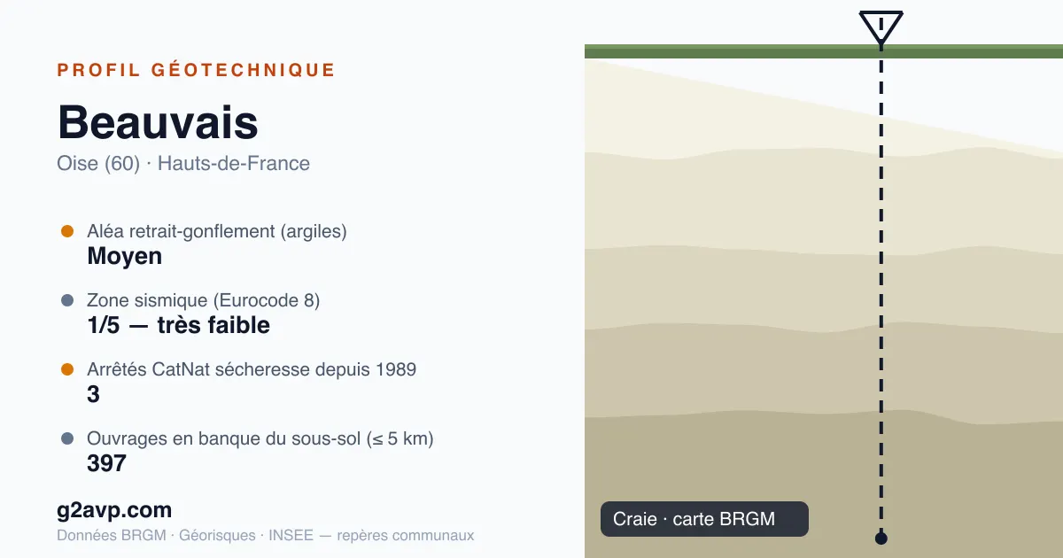 Profil géotechnique de Beauvais — craie — aléa retrait-gonflement moyen — 3 arrêtés CatNat sécheresse