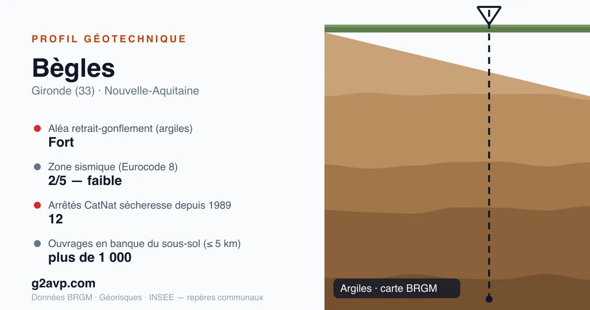 Profil géotechnique de Bègles — argiles — aléa retrait-gonflement fort — 12 arrêtés CatNat sécheresse