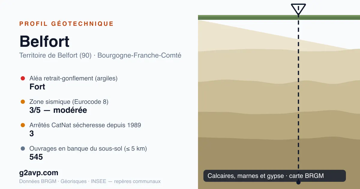 Profil géotechnique de Belfort — calcaires, marnes et gypse — aléa retrait-gonflement fort — 3 arrêtés CatNat sécheresse