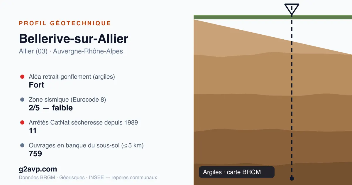 Profil géotechnique de Bellerive-sur-Allier — argiles — aléa retrait-gonflement fort — 11 arrêtés CatNat sécheresse