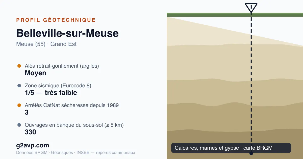 Profil géotechnique de Belleville-sur-Meuse — calcaires, marnes et gypse — aléa retrait-gonflement moyen — 3 arrêtés CatNat sécheresse