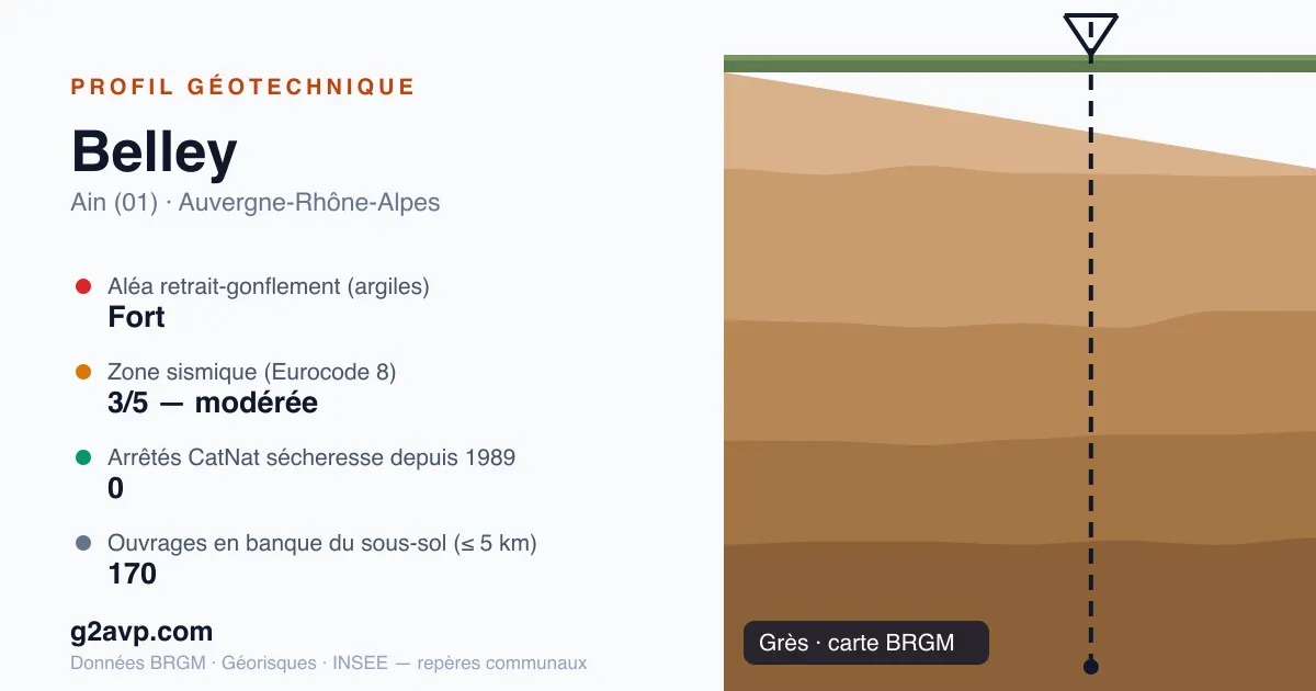 Profil géotechnique de Belley — grès — aléa retrait-gonflement fort — 0 arrêté CatNat sécheresse