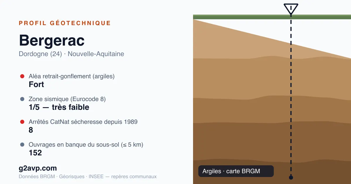 Profil géotechnique de Bergerac — argiles — aléa retrait-gonflement fort — 8 arrêtés CatNat sécheresse