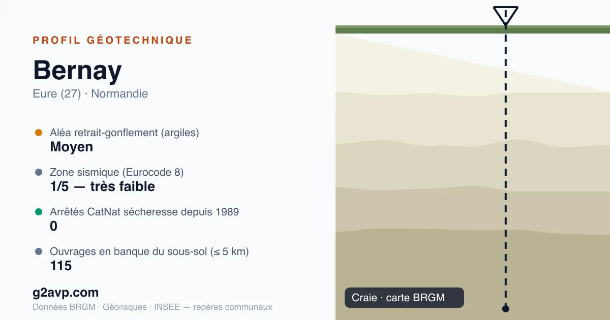 Profil géotechnique de Bernay — craie — aléa retrait-gonflement moyen — 0 arrêté CatNat sécheresse