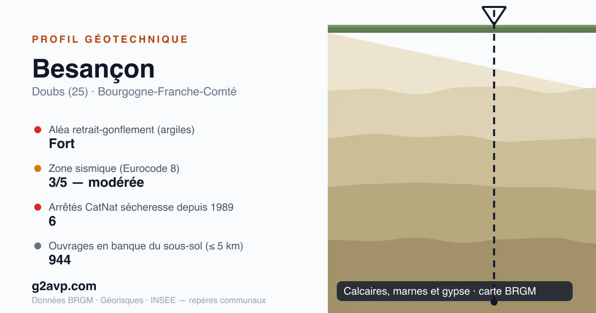Profil géotechnique de Besançon — calcaires, marnes et gypse — aléa retrait-gonflement fort — 6 arrêtés CatNat sécheresse