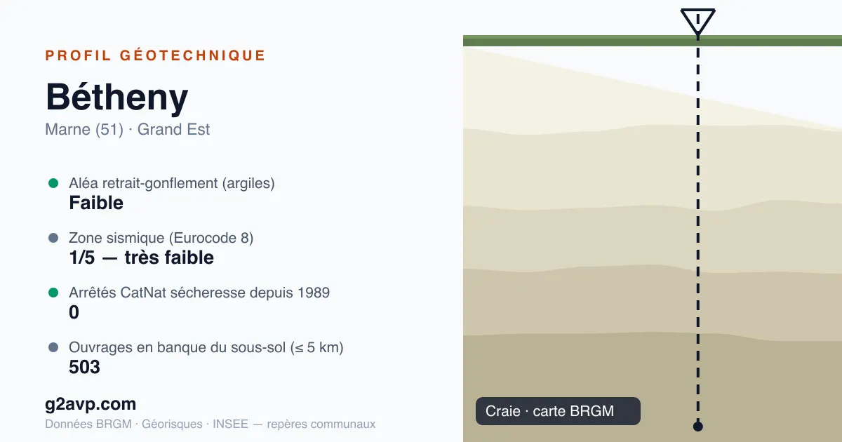 Profil géotechnique de Bétheny — craie — aléa retrait-gonflement faible — 0 arrêté CatNat sécheresse