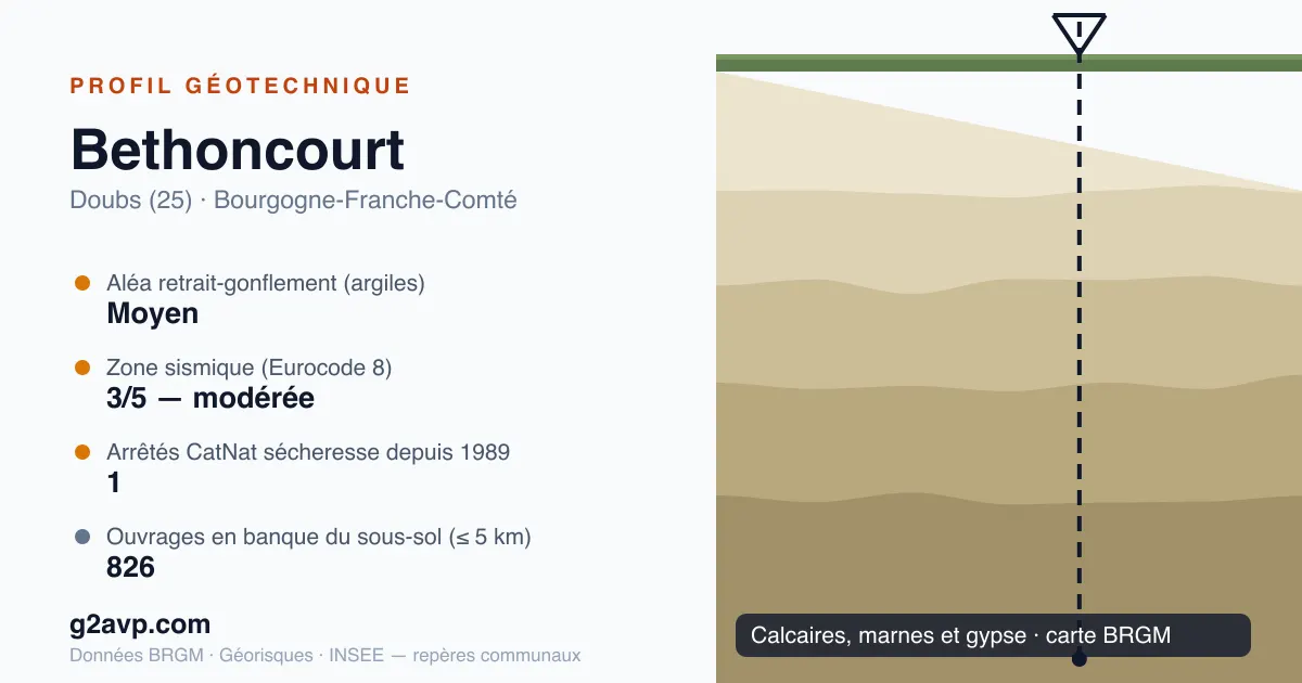 Profil géotechnique de Bethoncourt — calcaires, marnes et gypse — aléa retrait-gonflement moyen — 1 arrêté CatNat sécheresse