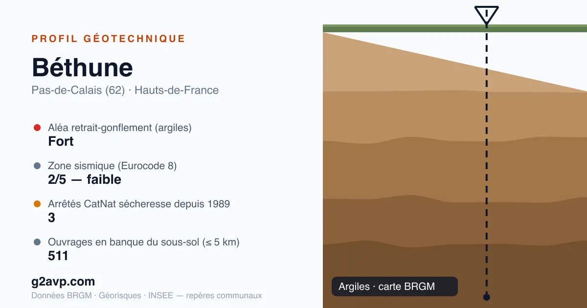 Profil géotechnique de Béthune — argiles — aléa retrait-gonflement fort — 3 arrêtés CatNat sécheresse
