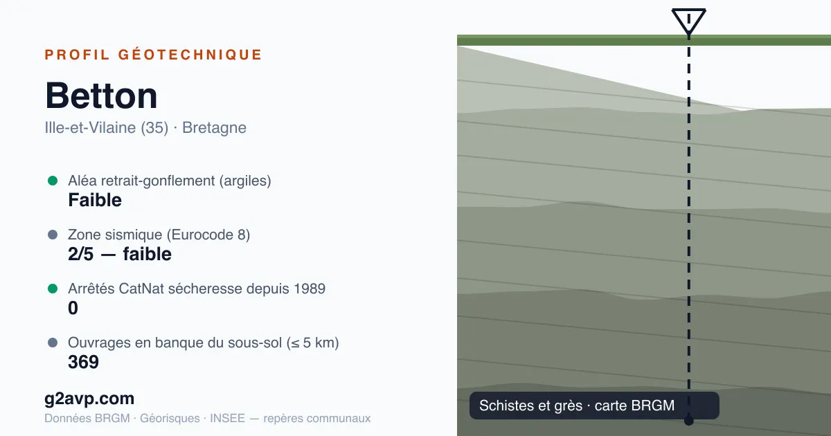 Profil géotechnique de Betton — schistes et grès — aléa retrait-gonflement faible — 0 arrêté CatNat sécheresse