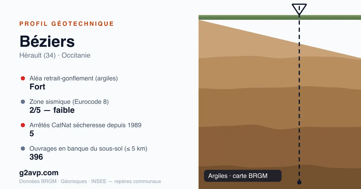 Profil géotechnique de Béziers — argiles — aléa retrait-gonflement fort — 5 arrêtés CatNat sécheresse