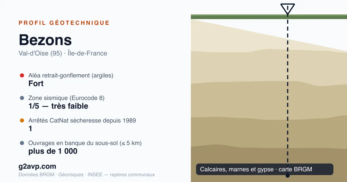 Profil géotechnique de Bezons — calcaires, marnes et gypse — aléa retrait-gonflement fort — 1 arrêté CatNat sécheresse