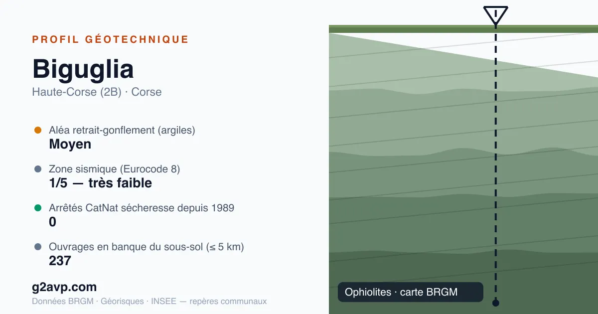 Profil géotechnique de Biguglia — ophiolites — aléa retrait-gonflement moyen — 0 arrêté CatNat sécheresse