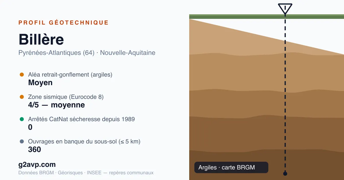 Profil géotechnique de Billère — argiles — aléa retrait-gonflement moyen — 0 arrêté CatNat sécheresse