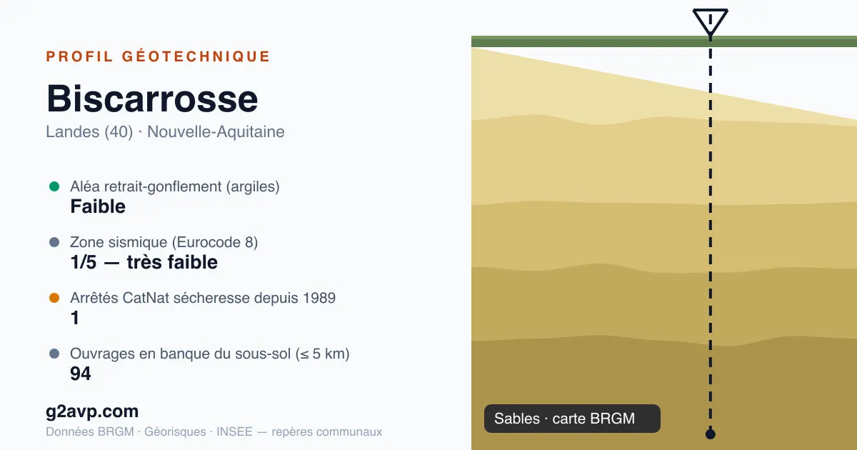 Profil géotechnique de Biscarrosse — sables — aléa retrait-gonflement faible — 1 arrêté CatNat sécheresse