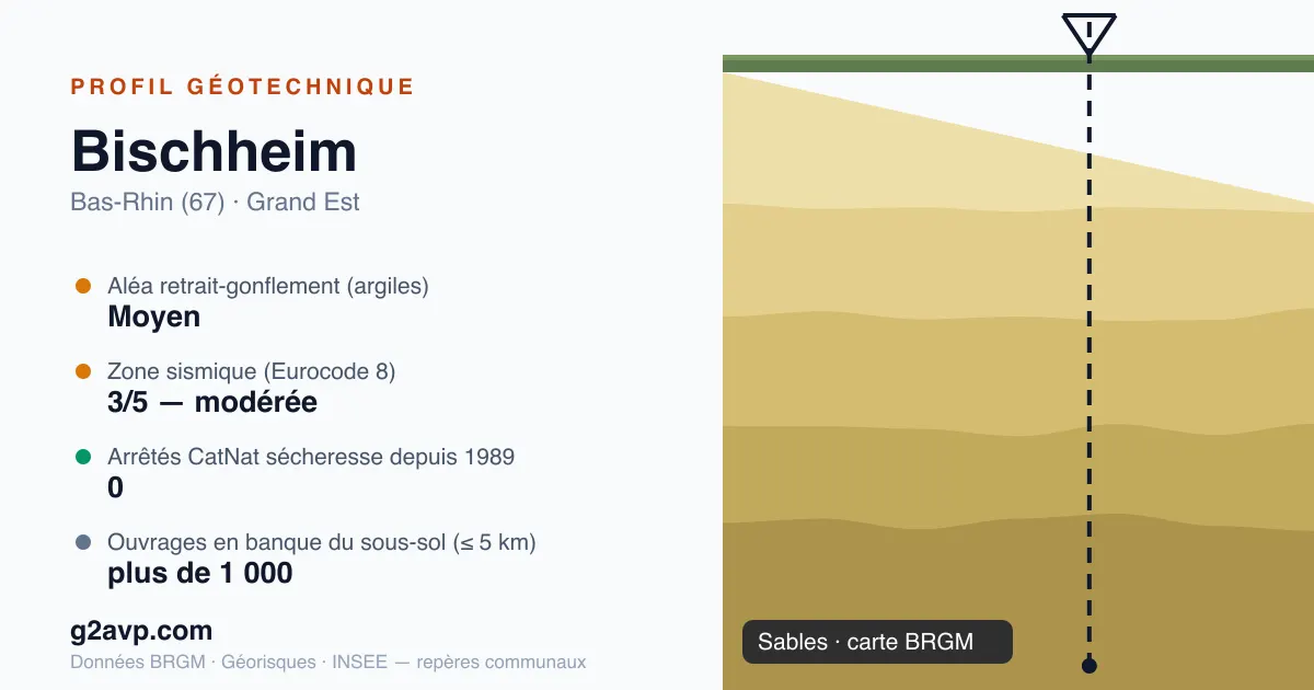 Profil géotechnique de Bischheim — sables — aléa retrait-gonflement moyen — 0 arrêté CatNat sécheresse