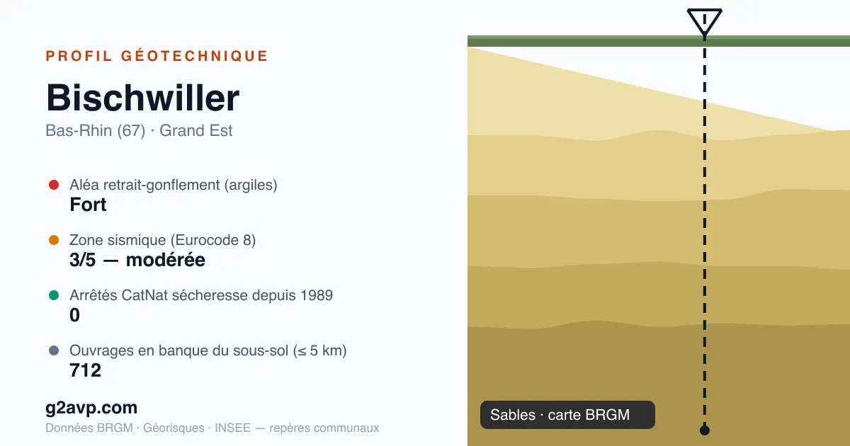 Profil géotechnique de Bischwiller — sables — aléa retrait-gonflement fort — 0 arrêté CatNat sécheresse