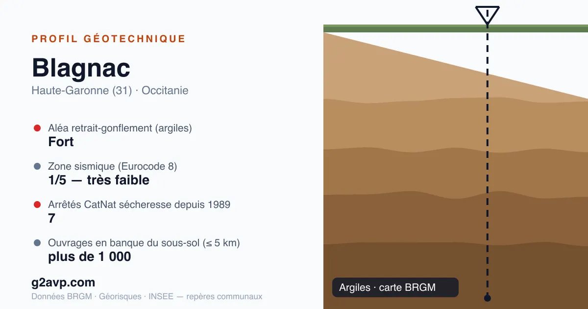 Profil géotechnique de Blagnac — argiles — aléa retrait-gonflement fort — 7 arrêtés CatNat sécheresse