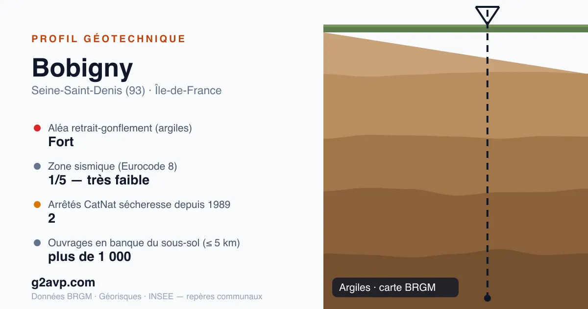 Profil géotechnique de Bobigny — argiles — aléa retrait-gonflement fort — 2 arrêtés CatNat sécheresse