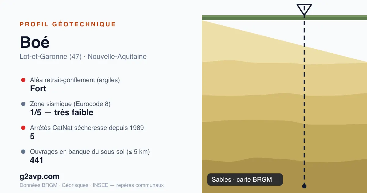 Profil géotechnique de Boé — sables — aléa retrait-gonflement fort — 5 arrêtés CatNat sécheresse