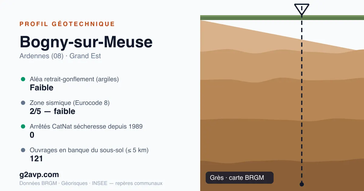 Profil géotechnique de Bogny-sur-Meuse — grès — aléa retrait-gonflement faible — 0 arrêté CatNat sécheresse
