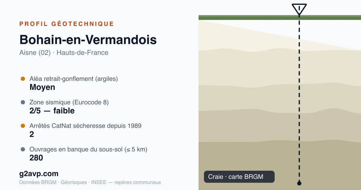 Profil géotechnique de Bohain-en-Vermandois — craie — aléa retrait-gonflement moyen — 2 arrêtés CatNat sécheresse