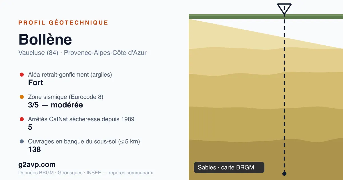 Profil géotechnique de Bollène — sables — aléa retrait-gonflement fort — 5 arrêtés CatNat sécheresse
