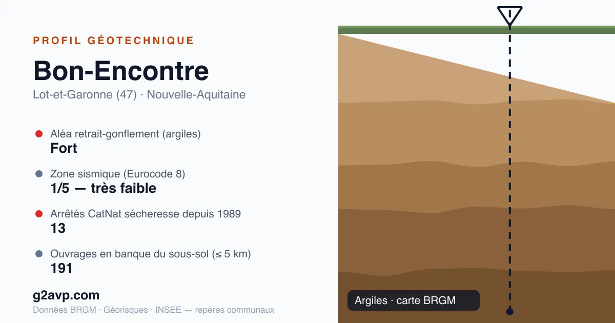 Profil géotechnique de Bon-Encontre — argiles — aléa retrait-gonflement fort — 13 arrêtés CatNat sécheresse